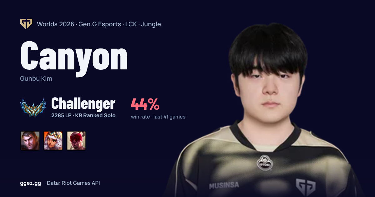 Canyon (GEN) at Worlds 2026: champion pool, rank & form | ggez.gg