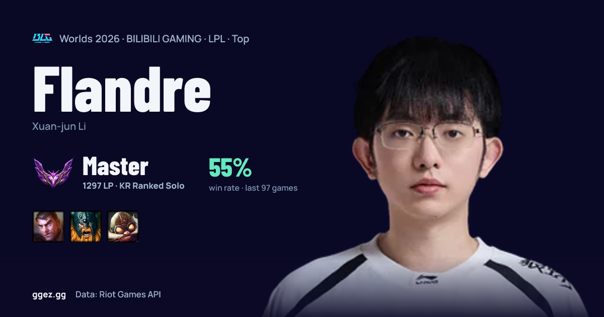 Flandre (BLG) at Worlds 2026: champion pool, rank & form | ggez.gg