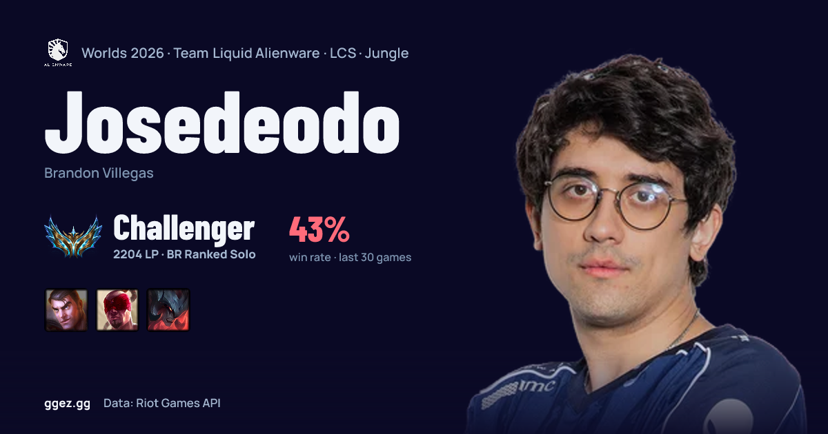 Josedeodo (TLAW) at Worlds 2026: champion pool, rank & form | ggez.gg