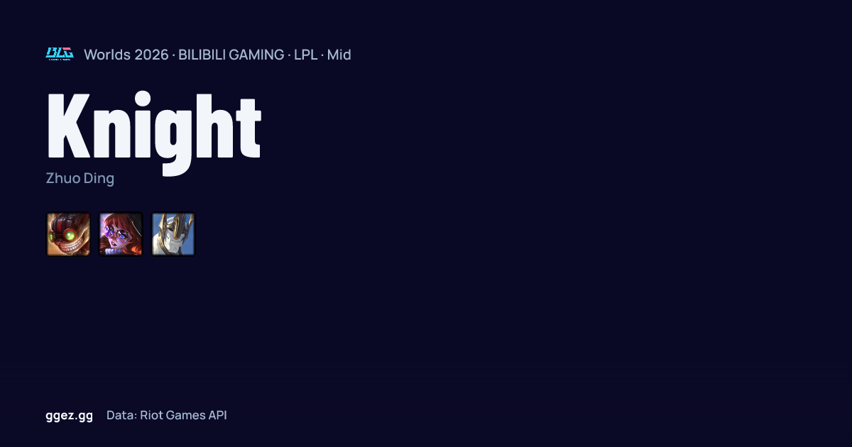 Knight (BLG) at Worlds 2026: champion pool, rank & form | ggez.gg