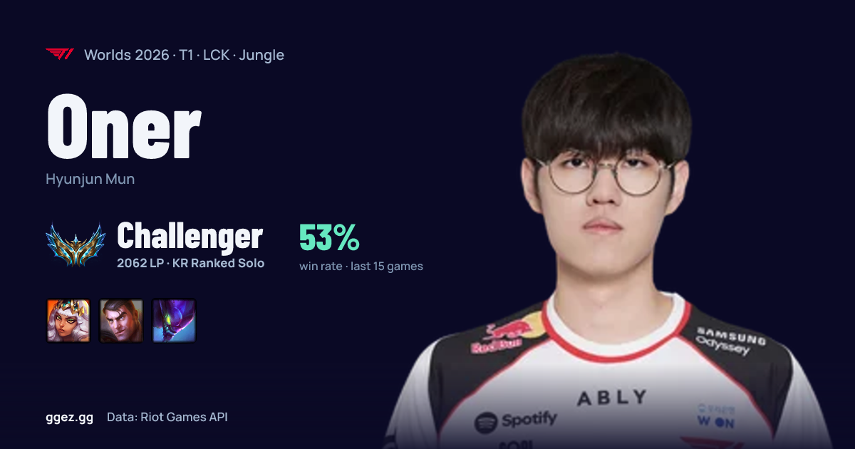 Oner (T1) at Worlds 2026: champion pool, rank & form | ggez.gg