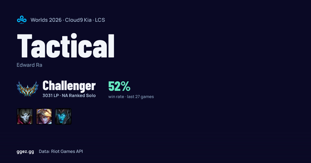 Tactical (C9) at Worlds 2026: champion pool, rank & form | ggez.gg