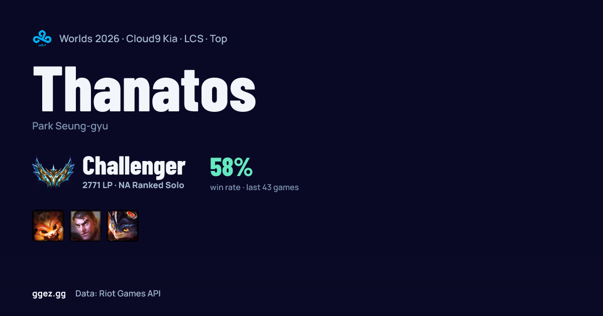 Thanatos (C9) at Worlds 2026: champion pool, rank & form | ggez.gg