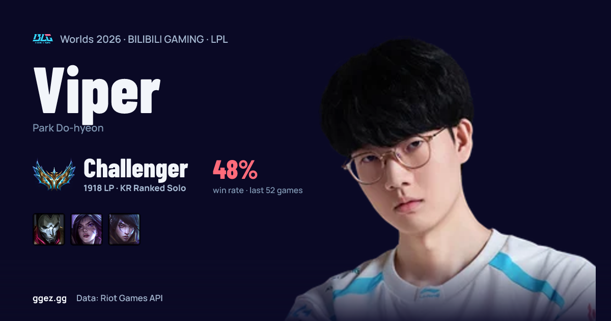 Viper (BLG) at Worlds 2026: champion pool, rank & form | ggez.gg