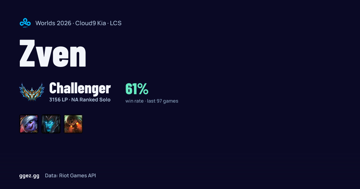 Zven (C9) at Worlds 2026: champion pool, rank & form | ggez.gg